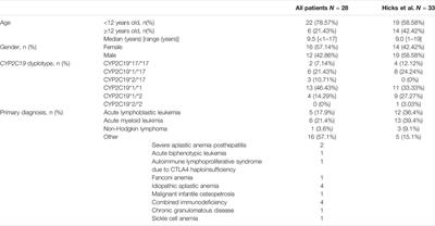 Experience of a Strategy Including CYP2C19 Preemptive Genotyping Followed by Therapeutic Drug Monitoring of Voriconazole in Patients Undergoing Allogenic Hematopoietic Stem Cell Transplantation 